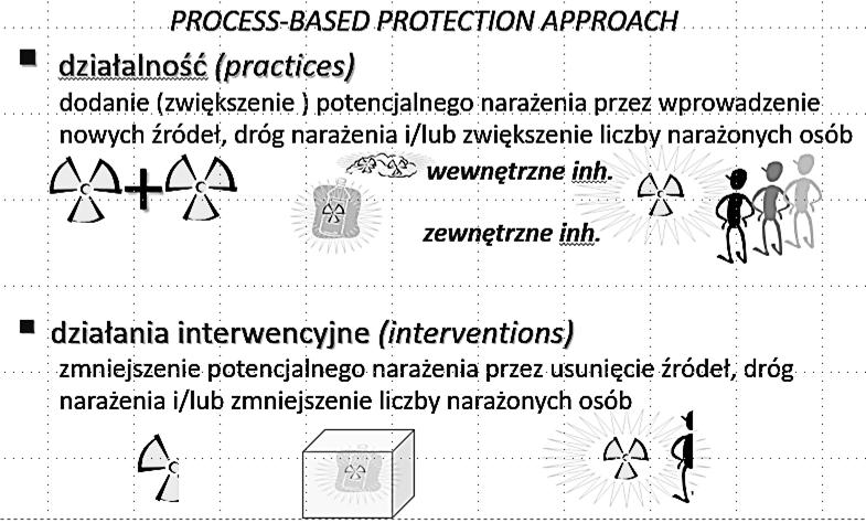 Ewolucja zaleceń ICRP ICRP Pub. 60 ( 1990 r.