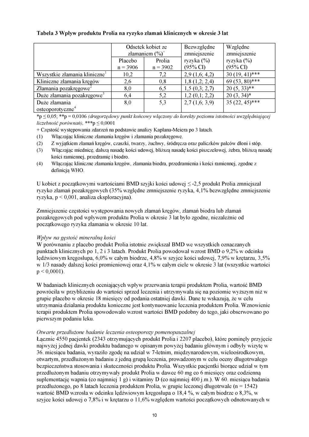 Tabela 3 Wpływ produktu Prolia na ryzyko złamań klinicznych w okresie 3 lat Odsetek kobiet ze złamaniem (%)+ Bezwzględne zmniejszenie Względne zmniej szenie Placebo n = 3906 Prolia n = 3902 ryzyka