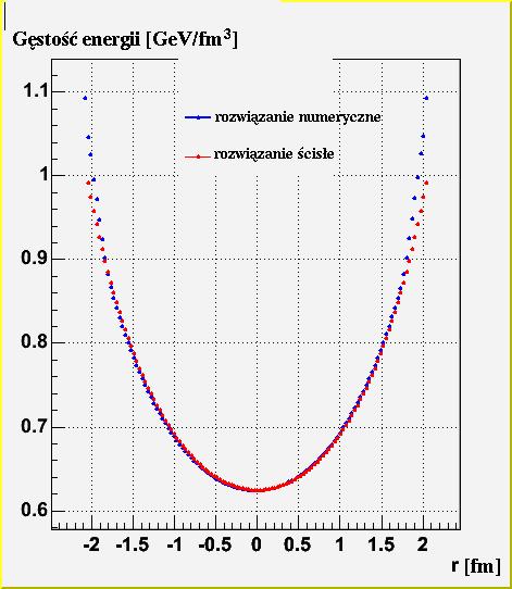9 Testy programu e = e 0 ( ) 3(1+c2s) τ 0 t 2 0 r 2, Prędkość: v = ( x t, y t, z t ), gdzie e 0,τ 0,t 0,c s = const.