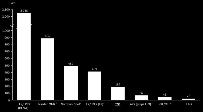 TGE na tle regionu Obroty na rynkach europejskich w 2015 r. Rynek energii elektrycznej Rynek gazu ziemnego 1.