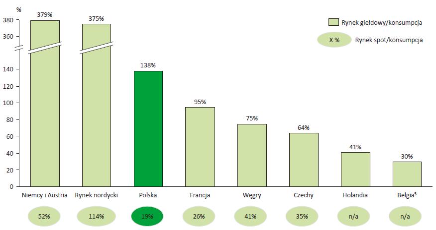 TGE na tle regionu Wskaźniki płynności giełdowej w 2015 r.