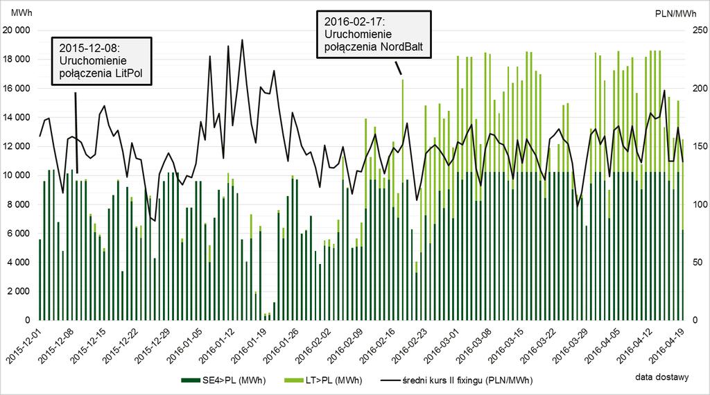 Przepływy Market Coupling na