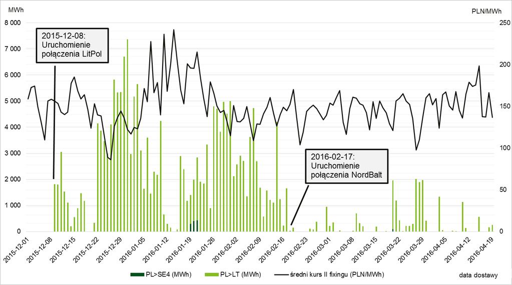 Przepływy Market Coupling na