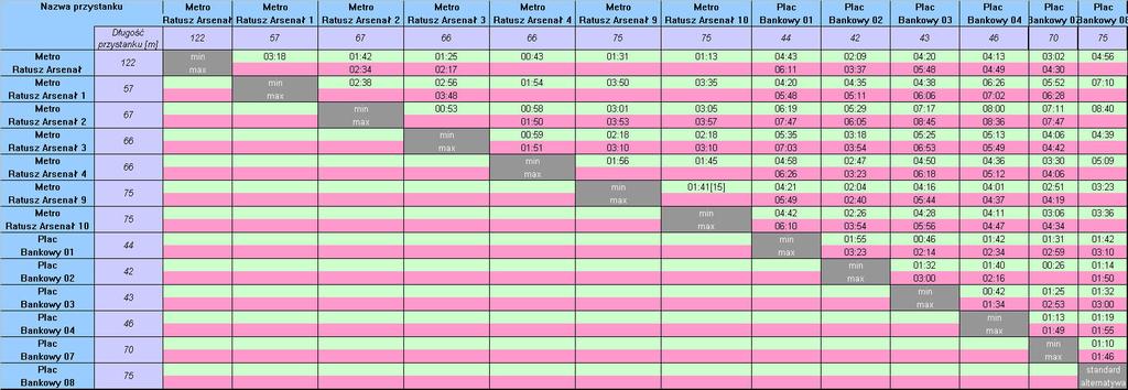 . Macierze i odległości czasów przejścia miedzy pomiędzy platformami i przystankami komunikacji publicznej. Tabela.
