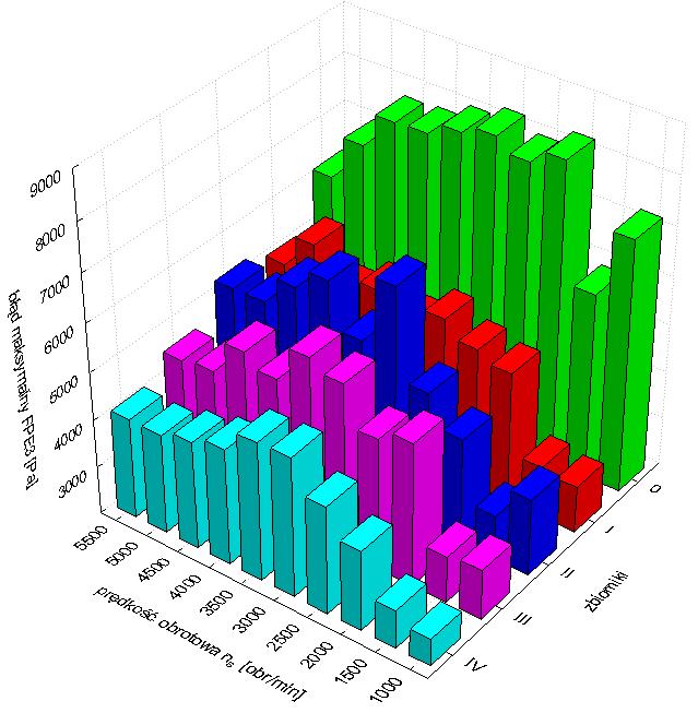 Tabela Nierówniernść dawkwania badanych wtryskiwaczy [%] (n=760 br/in) t w [s] REG I REG II KEIHIN MAGICJET ALTEK,5 4,4 3,18 6,36 1,35 91,48 5 1,06 7,74 4,65 5,6 50,43 7,5 0,6 6,61 4,19 5,48 53,47 10
