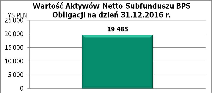 2) Wielkość średniej stopy zwrotu z inwestycji w Jednostki Uczestnictwa Subfunduszu za ostatnie 2 lata w przypadku Subfunduszy prowadzących działalność nie dłużej niż 3 lata, albo za ostatnie 3, 5 i