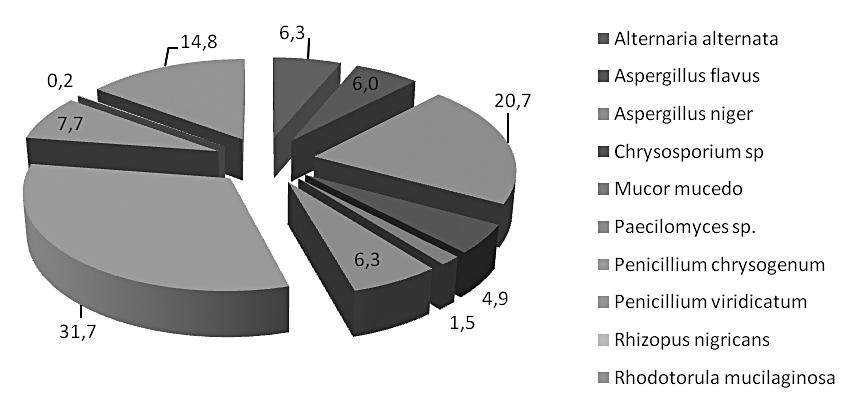PM10 concentration and microbiological assessment of air in relation... Stężenie pyłu PM10 oraz ocena mikrobiologiczna powietrza atmosferycznego... Table I.