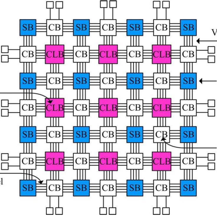 Blok wejściowowyjściowy (I/O Block IOB) Pionowy kanał łączeniowy (Vertical Routing Channel) Konfigurowalny blok logiczny (Configurable Logic Block CLB) Element