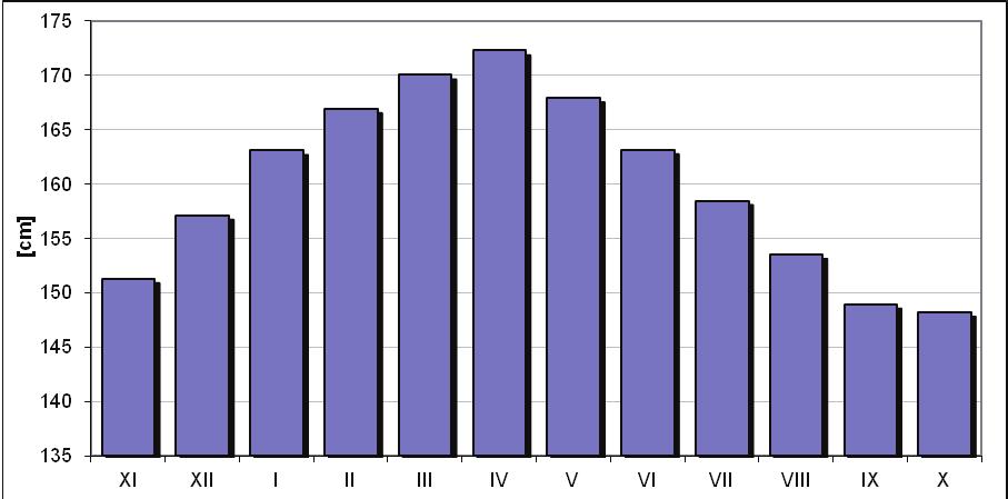 WYNIKI I DYSKUSJA Przebieg codziennych stanów wody omawianego w pracy jeziora obrazuje ryc.3. Ryc. 3. Codzienne stany wody jeziora Ciemino w latach 1980-1994.