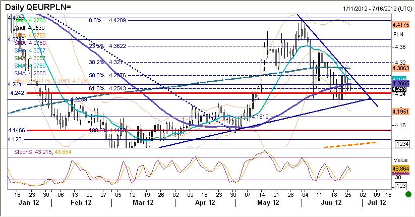 EURPLN fundamentalnie Złoty po poniedziałkowej sesji nieznacznie niżej. Ruchy intraday skorelowane z EURUSD.