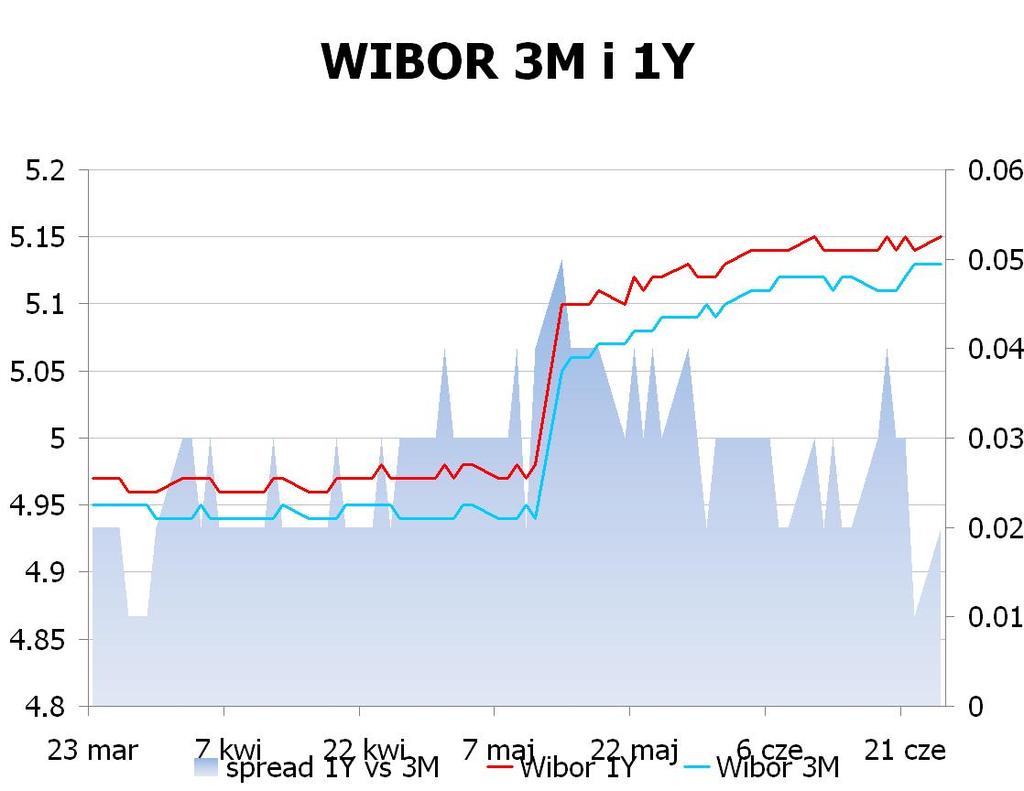 IRS BID ASK depo BID ASK Fixing NBP 1Y 5.02 5.05 ON 4.5 4.8 EUR/PLN 4.2645 2Y 4.7 4.75 1M 4.7 4.9 USD/PLN 3.4105 3Y 4.63 4.70 3M 4.9 5.1 CHF/PLN 3.5511 4Y 4.63 4.70 5Y 4.64 4.