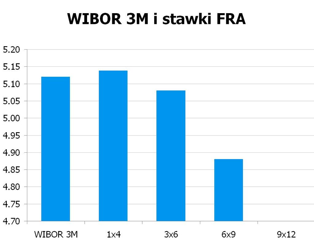 4079 10Y 4.72 4.78 9x12 4.62 4.65 CHF/PLN 3.5503 UWAGA!