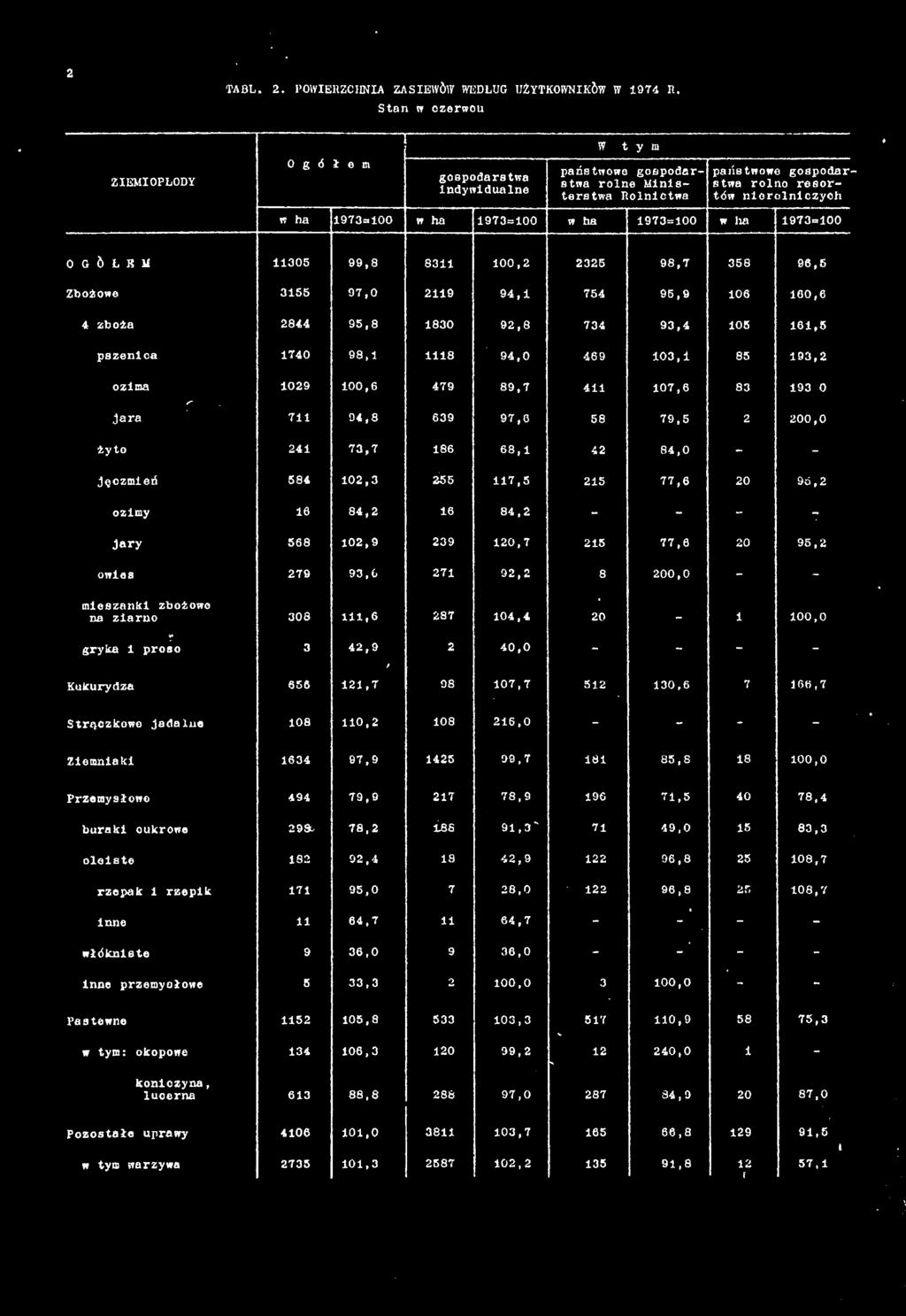 1973=100 w ha 1973=100 w ha 1973=100 OGÓŁEM 11305 99,8 8311 100,2 2325 98,7 358 96,6 Zbożowe 3155 97,0 2119 94,1 754 95,9 106 160,6 4 zboża 2844 95,8 1830 92,8 734 93,4 105 161,5 pszenica 1740 98,1