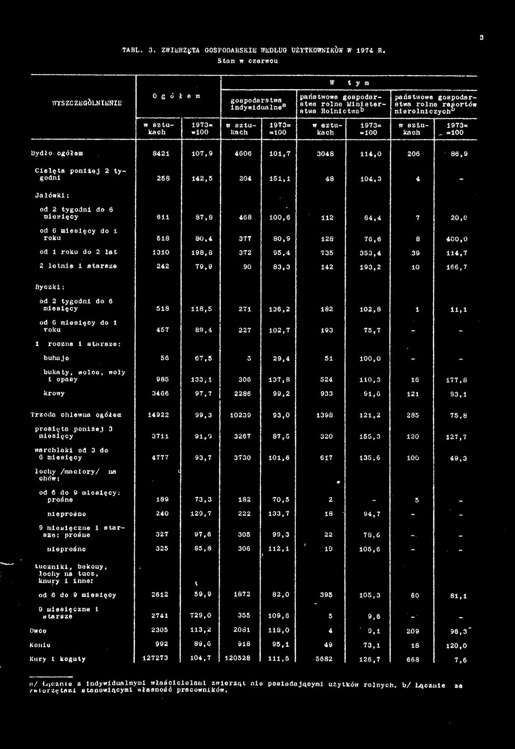 79,9 90 83,3 142 193,2 10 166,7 Byczki: od 2 tygodni do 6 miesięcy 518 118,5 271 136,2 182 102,8 1 11,1 od G mioalęoy do 1 roku 467 89,4 227 102,7 193 75,7 1 roczne 1 starsze: buhaje 56 67,5 5 29,4