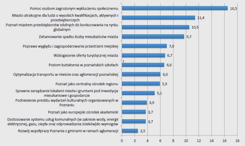 Wykres 42. Najważniejsze wyzwania rozwoju miasta (1 z 4) Źródło: Cichocki R. 2013, Wskaźniki jakości życia mieszkaoców Poznania, Uniwersytet im. A. Mickiewicza, Instytut Socjologii.