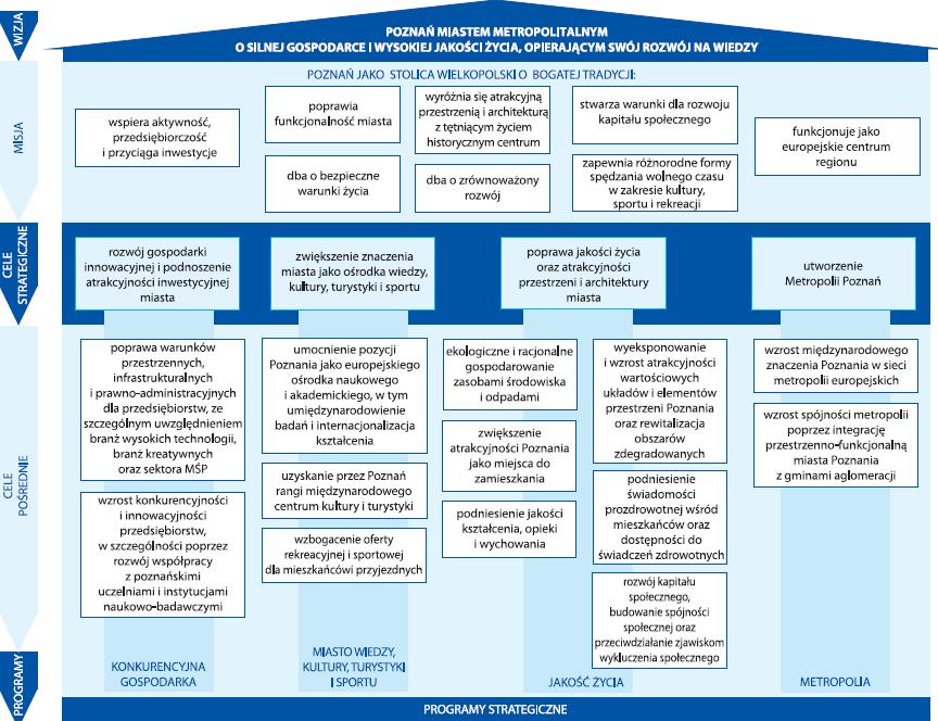 7. Wizja Wizja 2030: Poznao miastem metropolitalnym o silnej gospodarce i