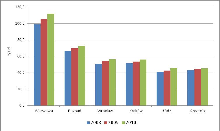 Wykres 1. Produkt krajowy brutto per capita wybranych miast Źródło: dane GUS Miernikiem wydajności gospodarki może byd wartośd dodana brutto wytworzona w jednostce przez 1 pracującego.