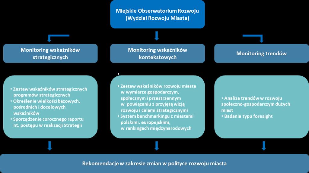 Rysunek 7. Podstawowe moduły systemu monitoringu strategii miasta Poznania 11.3.