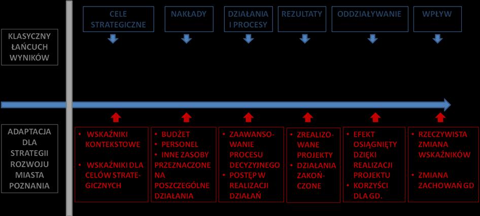 Pulpit będzie używany jako podstawa ewaluacji całokształtu rozwoju miasta i priorytetyzacji działao strategicznych w obszarach, w których osiągane wyniki są niewystarczające.
