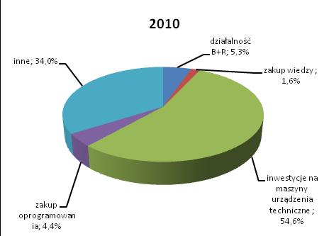 w branży produkcja wyrobów farmaceutycznych, produkcja chemikaliów i wyrobów chemicznych, a w 2010 r. także w branży produkcja maszyn i urządzeo 14. W 2011 r.