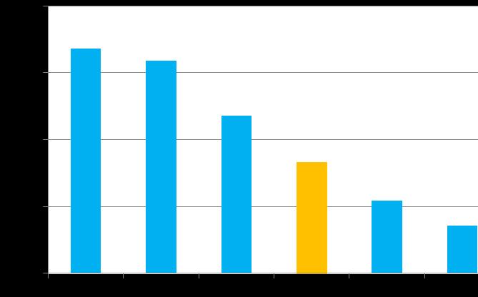 gorsza od pozycji Poznania łódzcy uczniowie w ciągu ostatnich pięciu lat osiągali wyniki na poziomie 103,5% średniej krajowej.