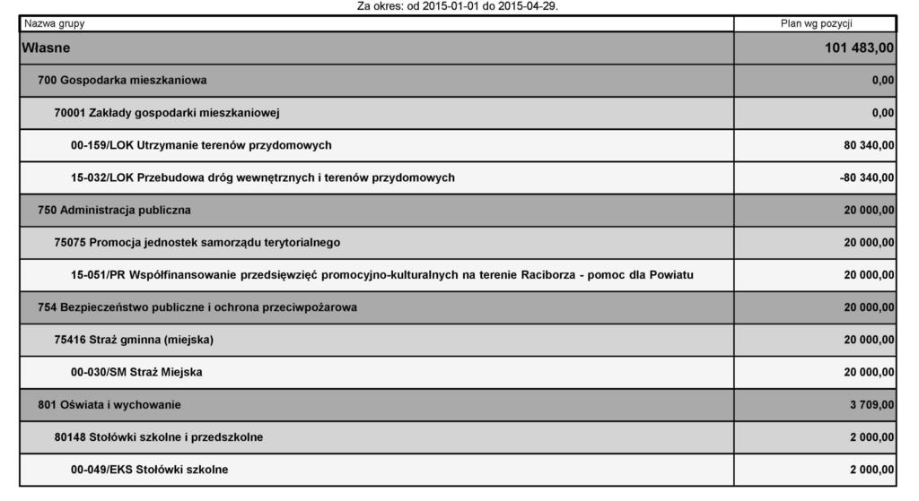 Zmiana planu wydatków na 2015r.