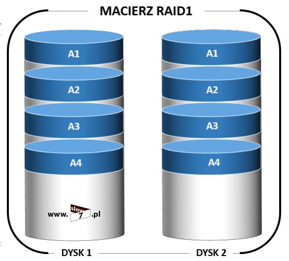 4 (Pobrane z slow7.pl) Schemat zapisu danych na macierzy typu RAID1 został przedstawiony poniżej. RAID5 Praca macierzy opiera się na wyliczeniu tzw.