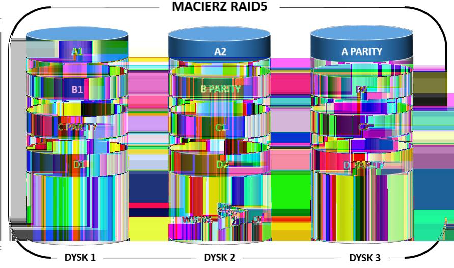 5 (Pobrane z slow7.pl) Schemat zapisu danych na macierzy RAID5 został ukazany na rysunku poniżej.