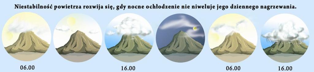 Doskonałym przykładem ilustrującym działanie prądów termicznych, jest tworzenie się chmur cumulus. Prądy termiczne powodują też słabą turbulencję w niższych warstwach. Na Rys.