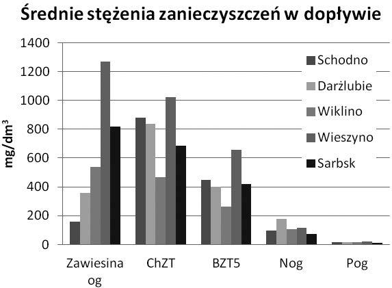 mu oczyszczania ścieków bytowych na terenach niezurbanizowanych pochodzących od nie więcej niż 2000 RLM.