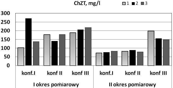 Podobnie w obiekcie w Schodnie (gdzie kwatery złóż VF były naprzemiennie zasilane ściekami za pomocą pompy) stwierdzono wysoką skuteczność usuwania azotu, pomimo bardzo wysokich stężeń azotu w