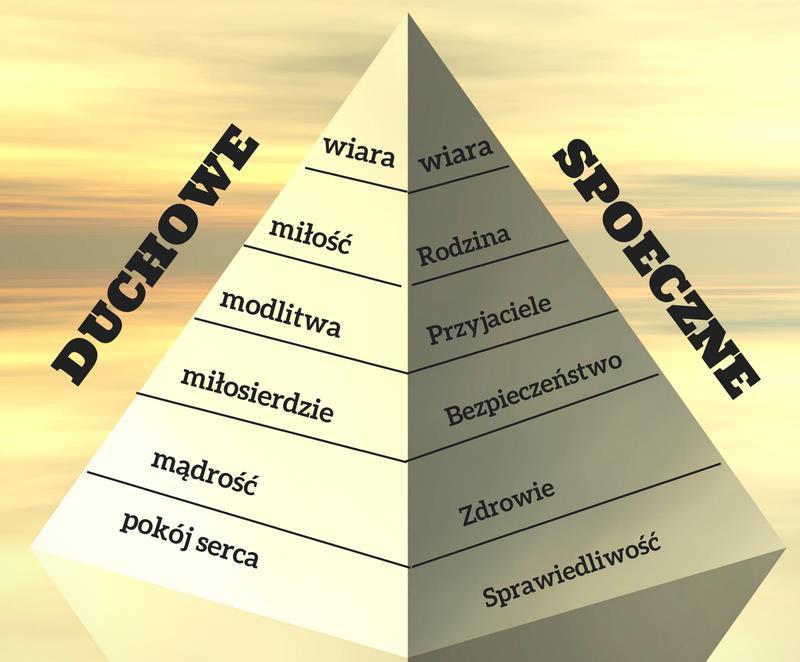 Wartości To wszystko, co uchodzi za ważne i cenne dla jednostki i społeczeństwa oraz jest godne pożądania, co łączy się z