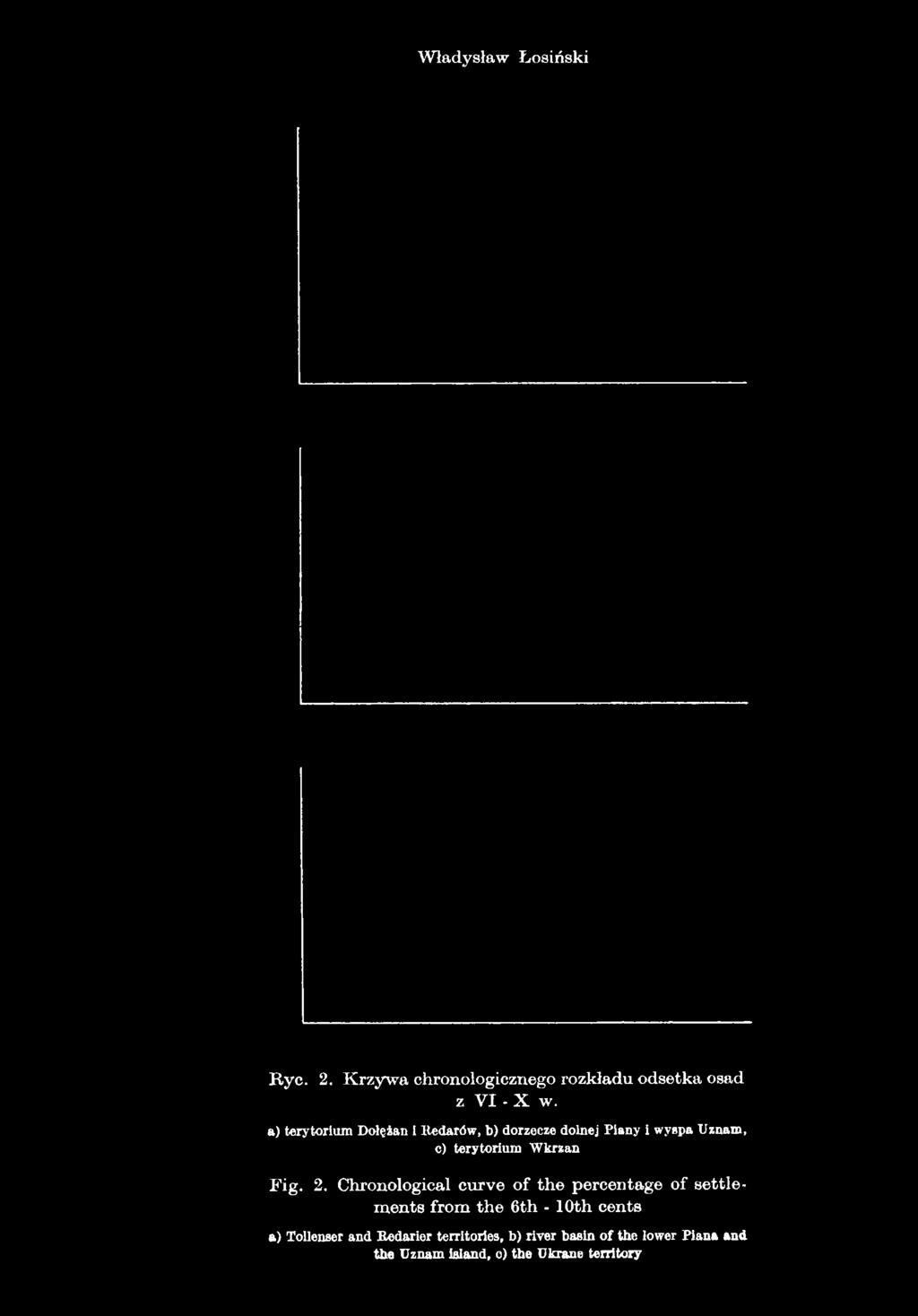Chronological curve of the percentage of settlements from the