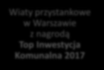 Warszawie z nagrodą Top Inwestycja Komunalna 2017 Wynik operacyjny - EBIT 1,3 4,1 (68,3%) 19,1 18,3 4,4%