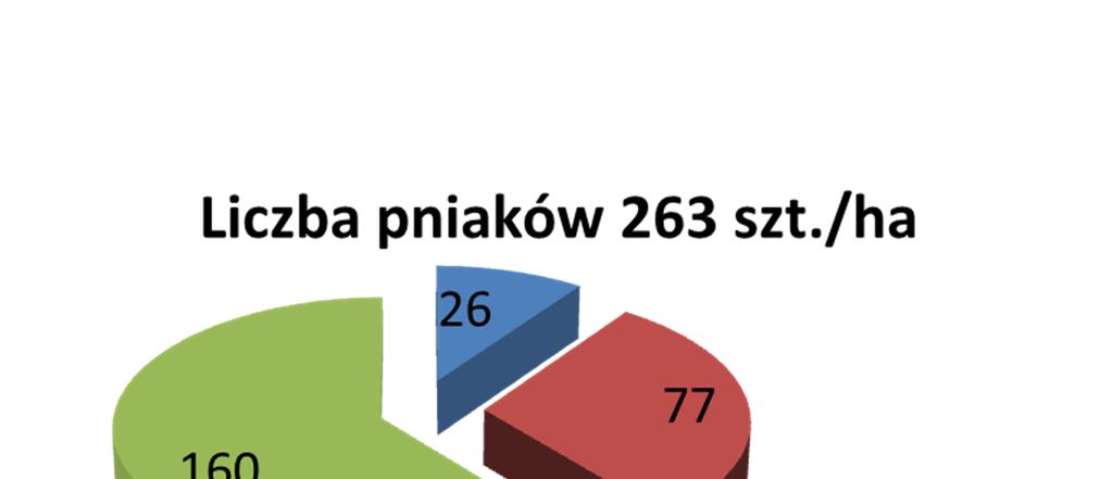 Pniaki Dane dotyczące pniaków: