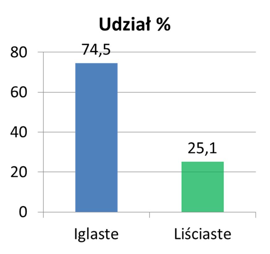 Średnio 263 szt.