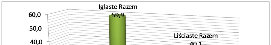 Drzewa martwe stojące Udział