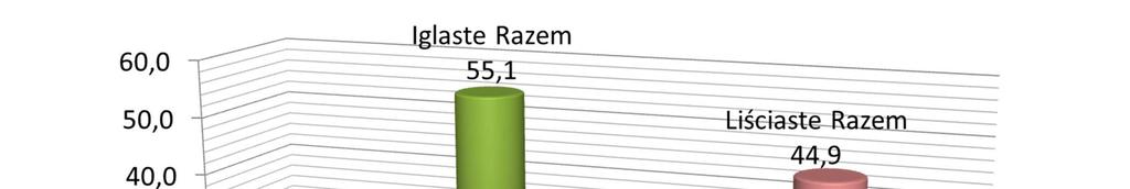 Drzewa martwe leżące Udział gatunków rzeczywistych w miąższości