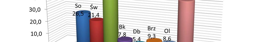 Drzewa martwe leżące i stojące Udział gatunków rzeczywistych w miąższości