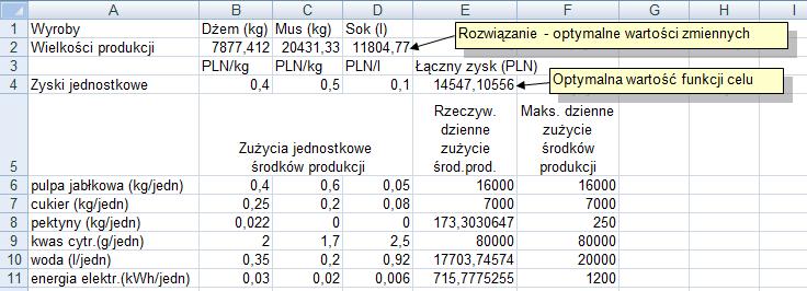 Rozwiązanie zadania Odpowiedź słowna. Maksymalny dzienny zysk wynosi 4547,556 PLN.