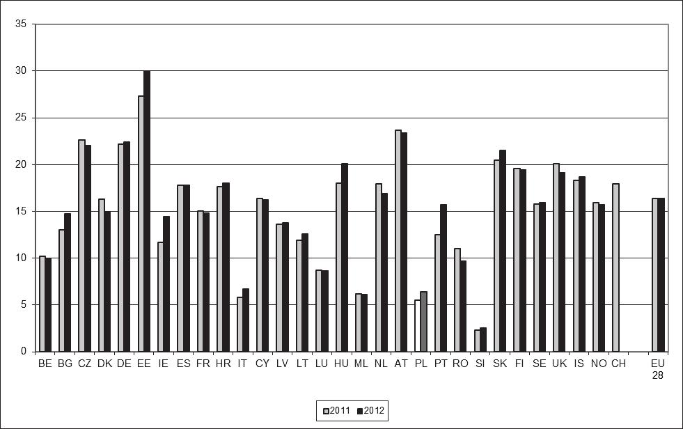 324 Małgorzata Raczkowska twie (0,351), w Bułgarii (0,350) i Portugalii (0,342). Najniższa rozpiętość dochodów charakteryzowała Norwegię (0,0229), Islandię (0,0236) i Słowenię (0,238).