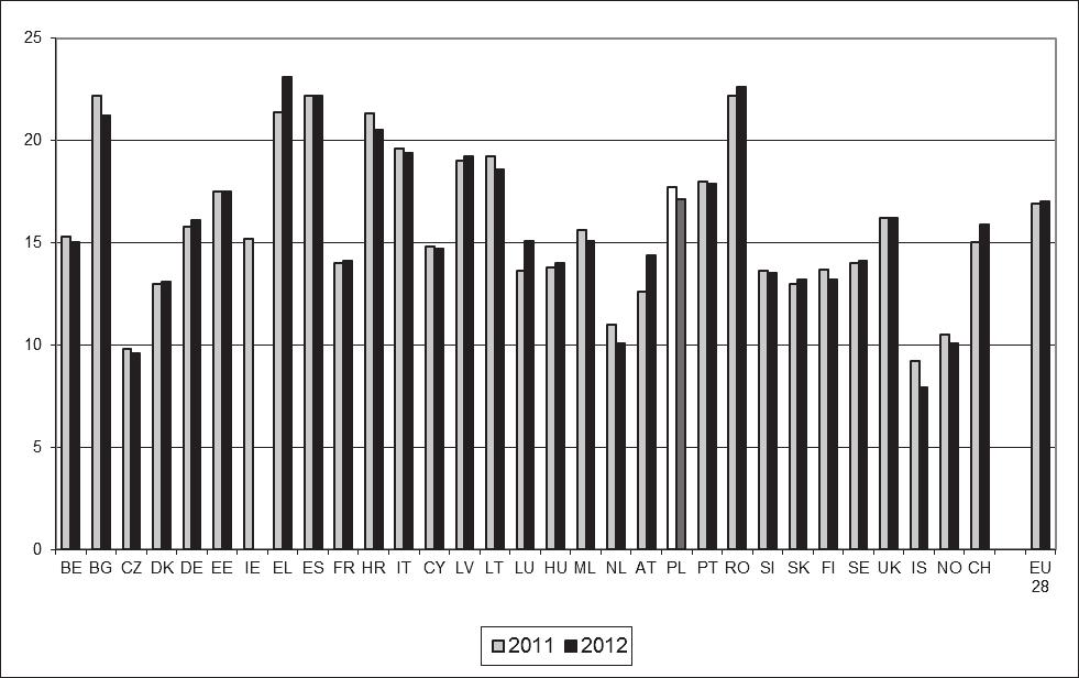 Nierówności ekonomiczne w krajach europejskich 325 W 2012 roku wskaźnik S80/S20 dla Unii Europejskiej (28 państw) pozostał na tym samym poziomie co w roku poprzednim 5,1%.