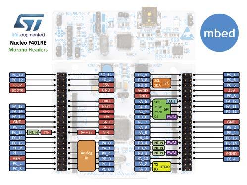 zestawów ewaluacyjnych z mikrokontrolerami STM32, które od niezwykle popularnych Discovery różni m.in.