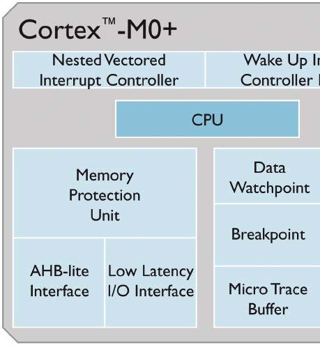 Rdzeń Cortex-M0+......jest poprawioną wersją rdzenia Cortex-M0, który powstał z kolei jako okrojona wersja Cortex-M3.