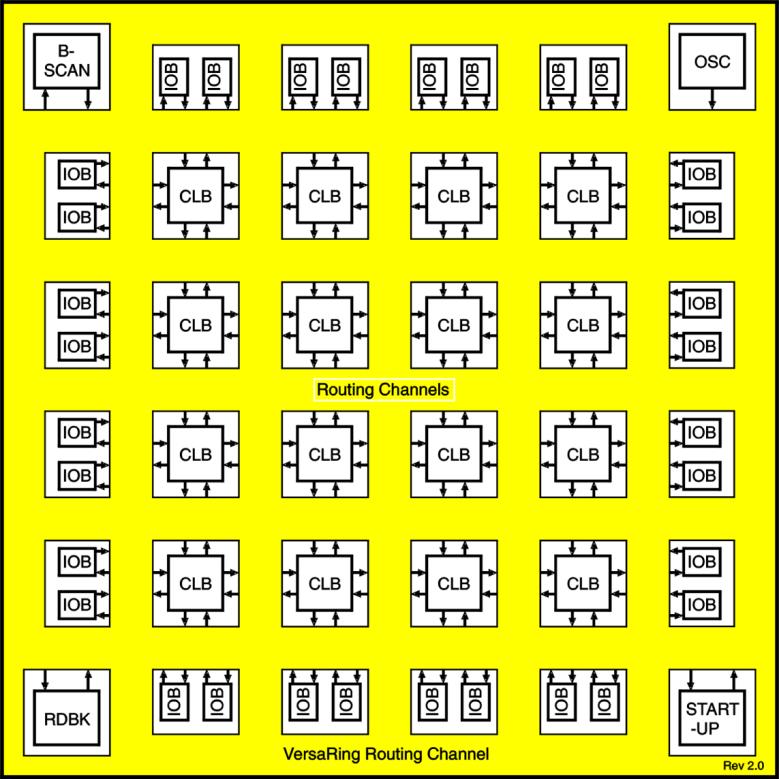 Układy FGA (Field rogrammable Gate Array) Configurable Logic Block (CLB) Logic Element (LE) DAA N LOG C VARABLES.di.a.b.c.d.e QX F CO MBNAONAL FUNCON G QY F DN G F DN G MUX MUX D Q RD D Q QX F G QY.