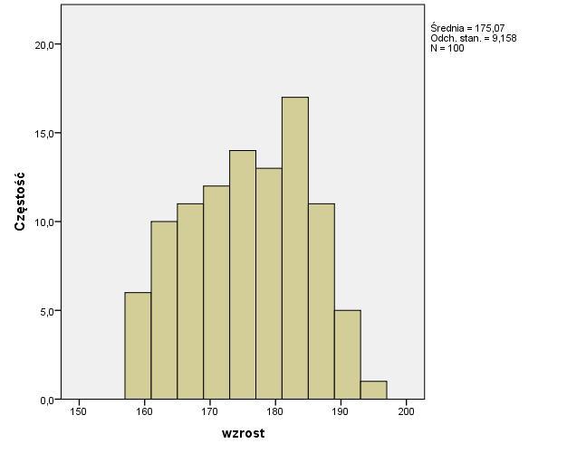 Na podstawie szeregu rozdzielczego budujemy histogram. Jest to rodzaj wykresu słupkowego pokazujący rozkład badanej cechy. Podstawy słupków są klasy, a wysokości - liczebności bądź częstości klas.