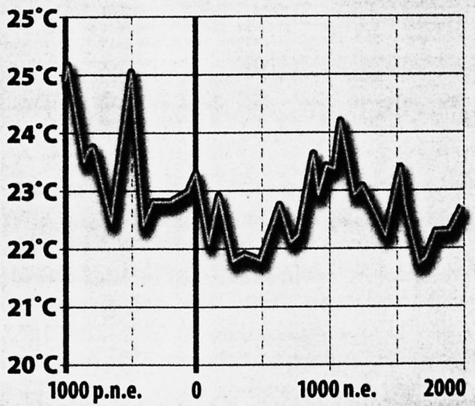 EFEKT CIEPLARNIANY (10) Temperatura