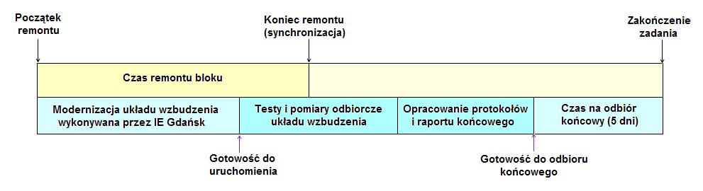 Harmonogram słuŝyć będzie do raportowania o stanie przedsięwzięcia. 1.8.3 Postoje remontowe bloków 1 3 zaplanowane są w następujących terminach: (1) Blok 1 od 06.07 do 04.08.2013 r. (2) Blok 2 od 15.