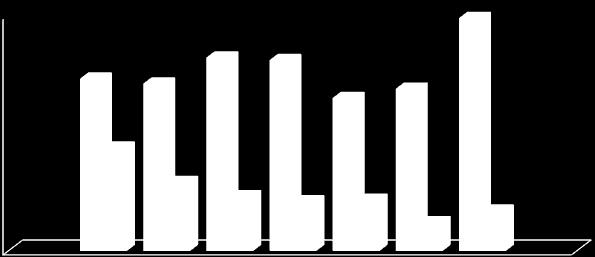 122 81 64 58 60 47 33 0 2010 r. 2011 r. 2012 r. 2013 r. 2014 r. 2015 r.