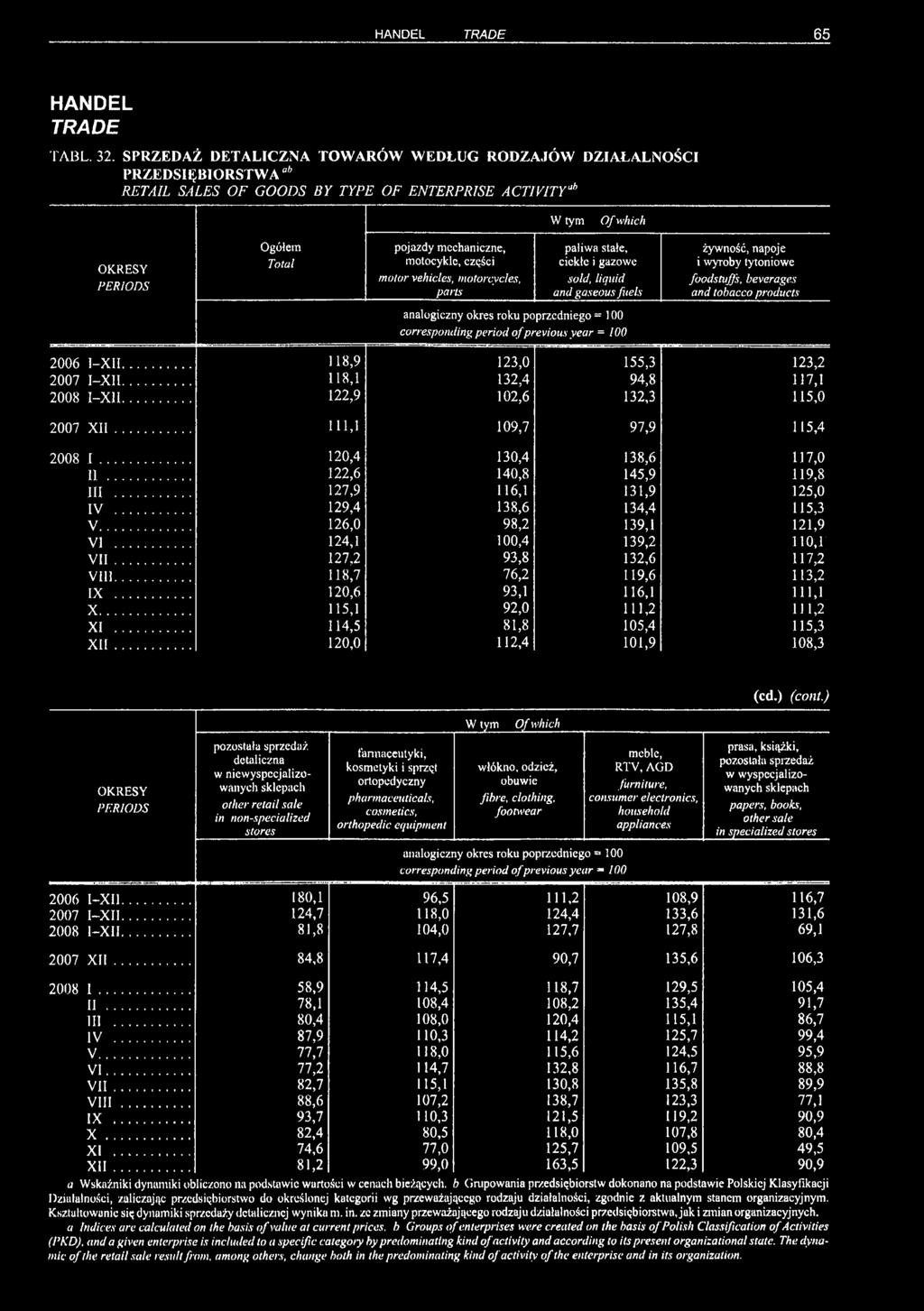 motor vehicles, motorcycles, parts paliwa stałe, ciekle i gazowe sold, liquid and gaseous fuels żywność, napoje i wyroby tytoniowe foodstuff 's, beverages and tobacco products analogiczny okres roku